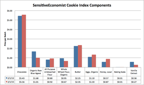 cookie_index_Feb2015